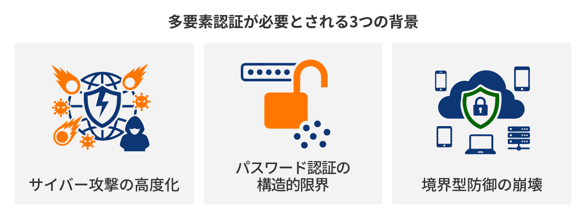 図：なぜ今、多要素認証が必要なのか——3つの背景