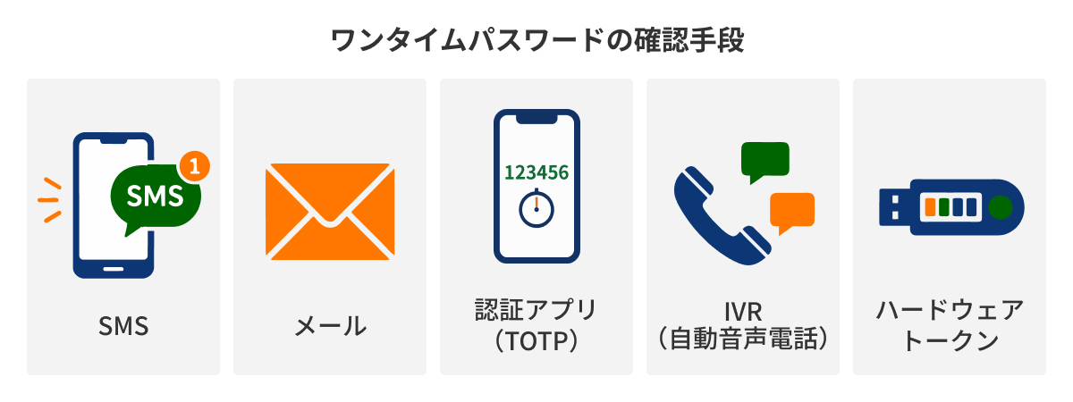 図：ワンタイムパスワードの確認手段