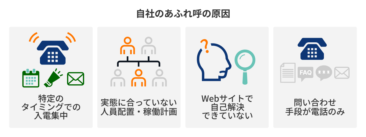 図：自社のあふれ呼はどれが原因か