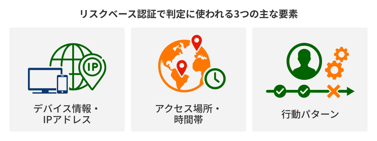 図：判定に使われる3つの要素
