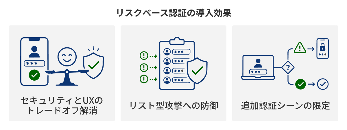 図：リスクベース認証を導入すると何が変わるか——3つの効果