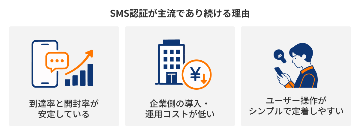 図：SMS認証が主流であり続ける理由