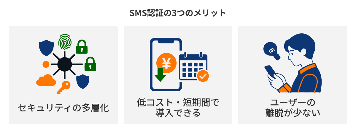 図：SMS認証の3つのメリット