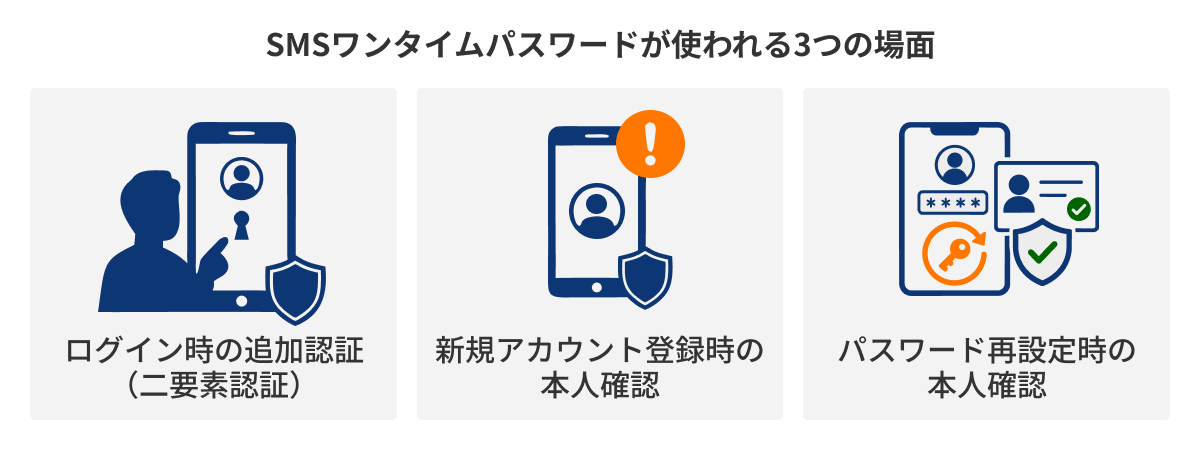 図：SMSワンタイムパスワードが使われる3つの場面