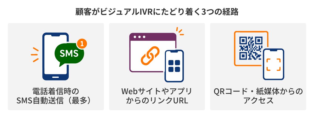 図：顧客がビジュアルIVRにたどり着く3つの経路