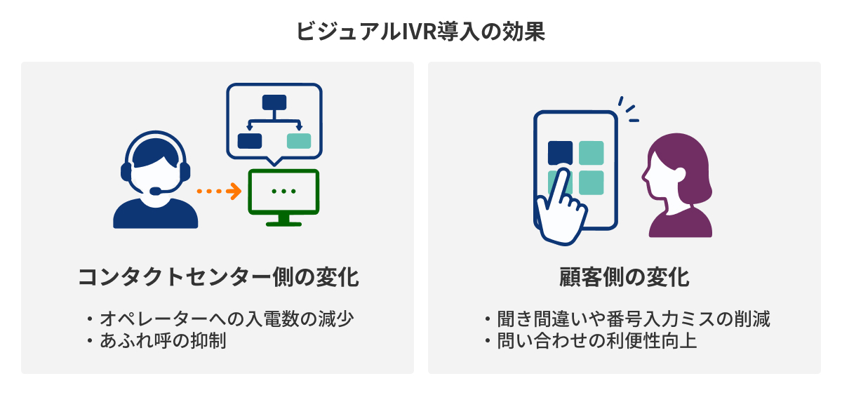 図：ビジュアルIVR導入の効果
