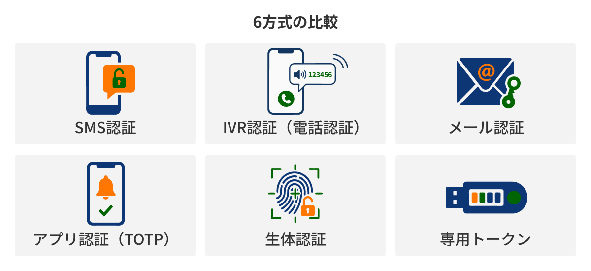 図：6方式の比較——特徴・向いている場面・注意点
