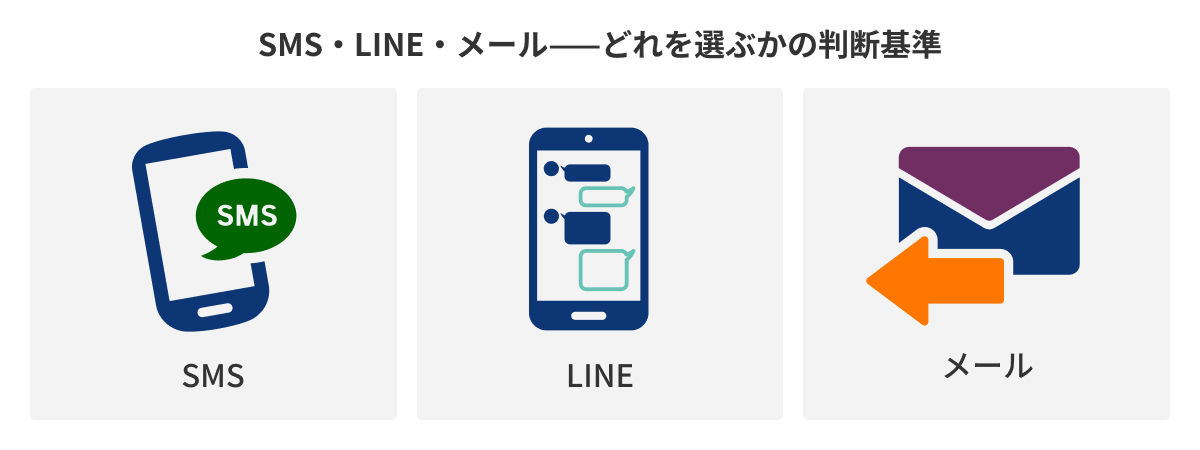 図：SMS・LINE・メール——どれを選ぶかの判断基準