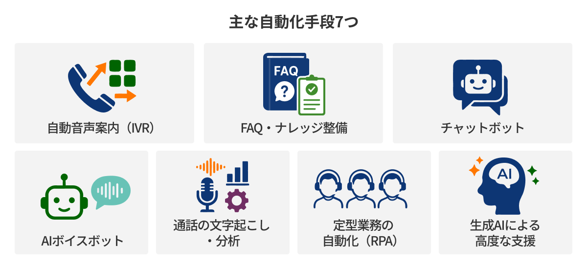図：主な自動化手段7つ
