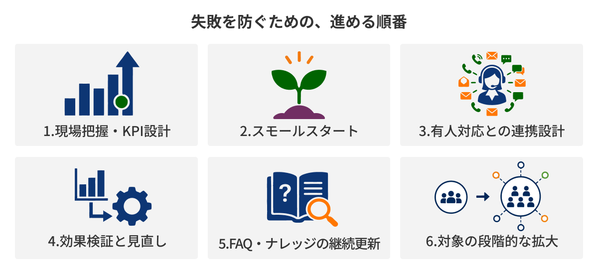 図：失敗を防ぐための、進める順番