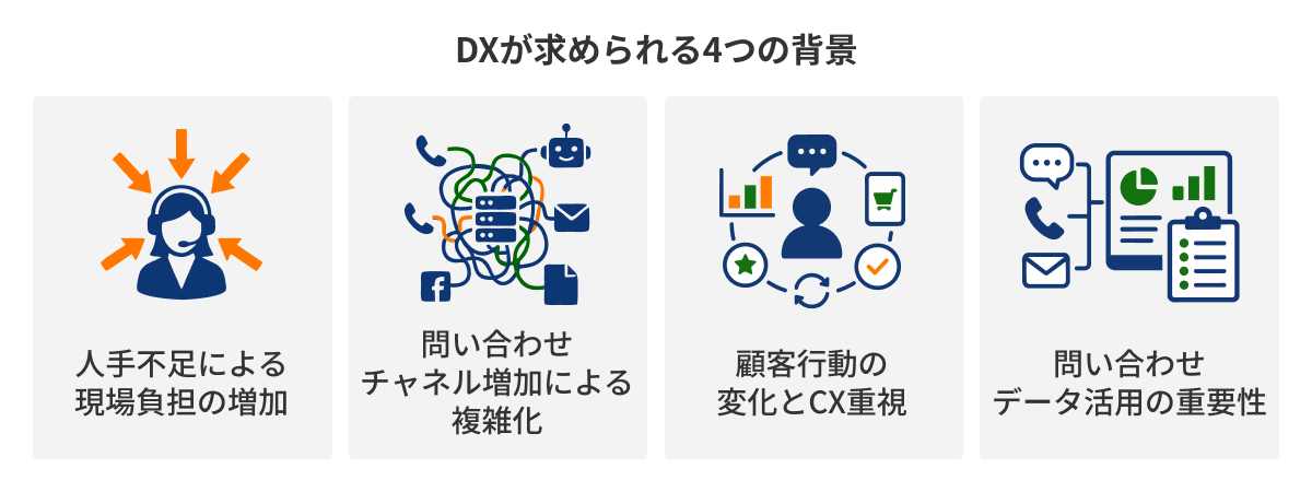 図：DXが求められる4つの背景
