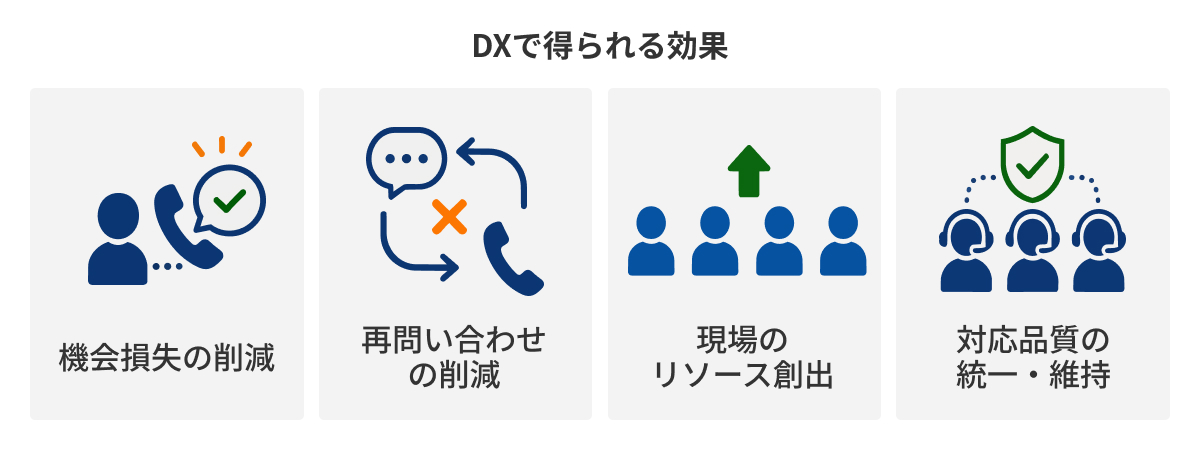図：DXで得られる効果