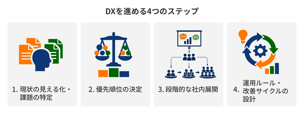 図：DXを進める4つのステップ