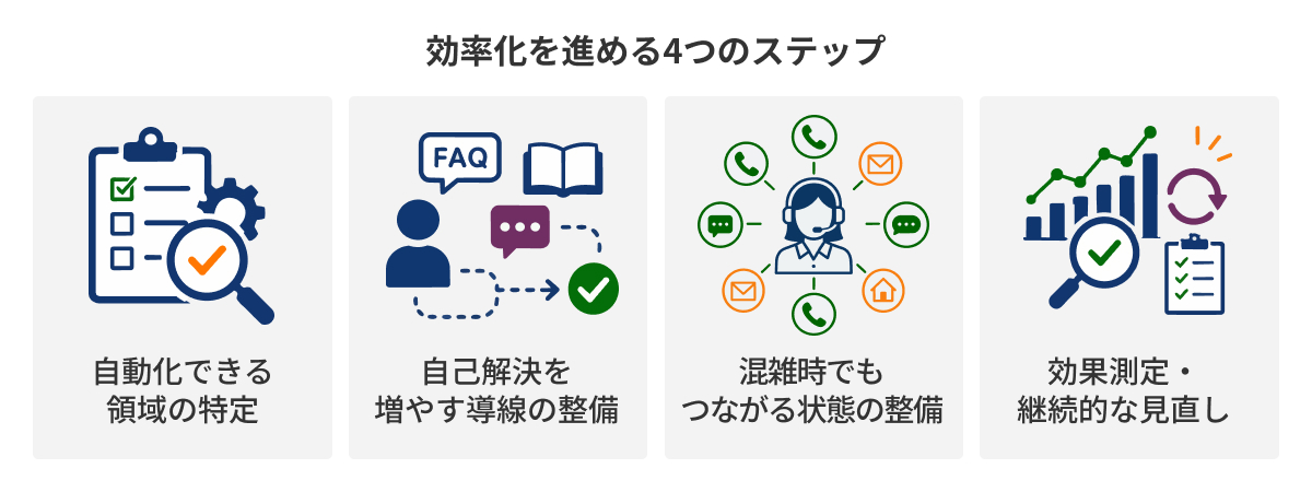 図：効率化を進める4つのステップ