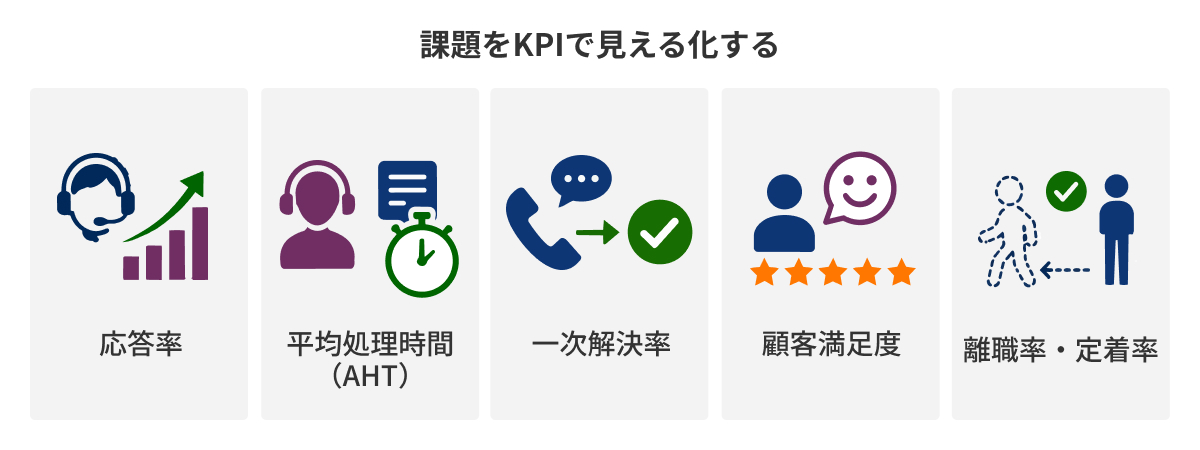 図：課題をKPIで見える化する