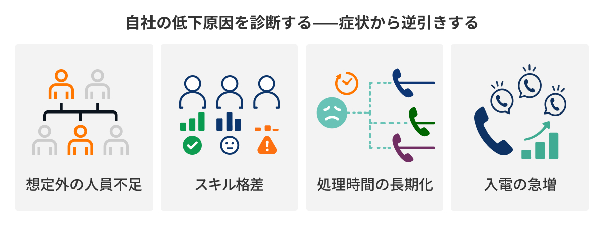 図：自社の低下原因を診断する——症状から逆引きする