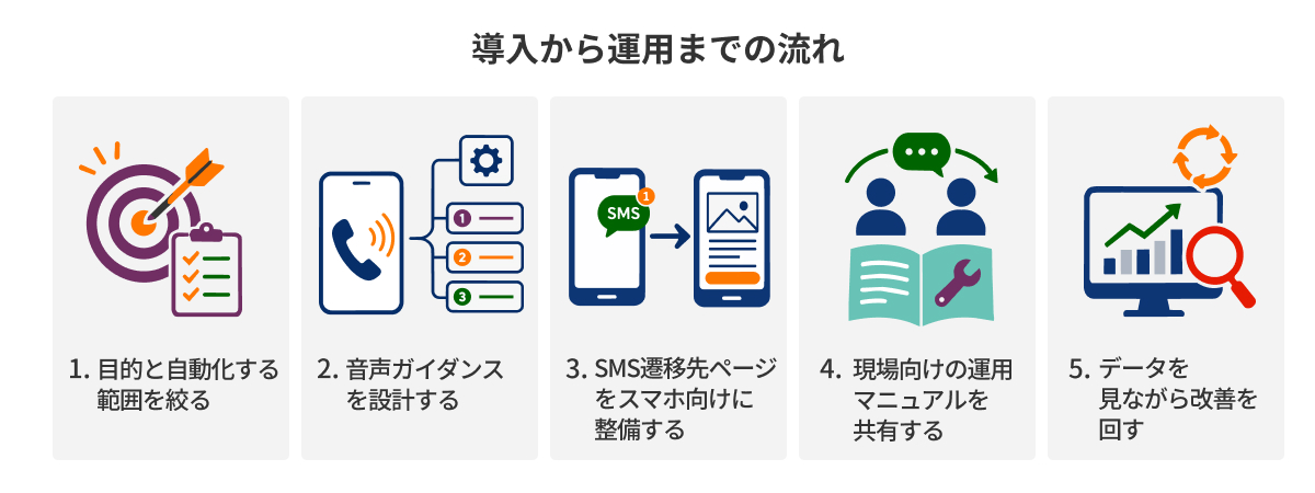 図：導入から運用までの流れ