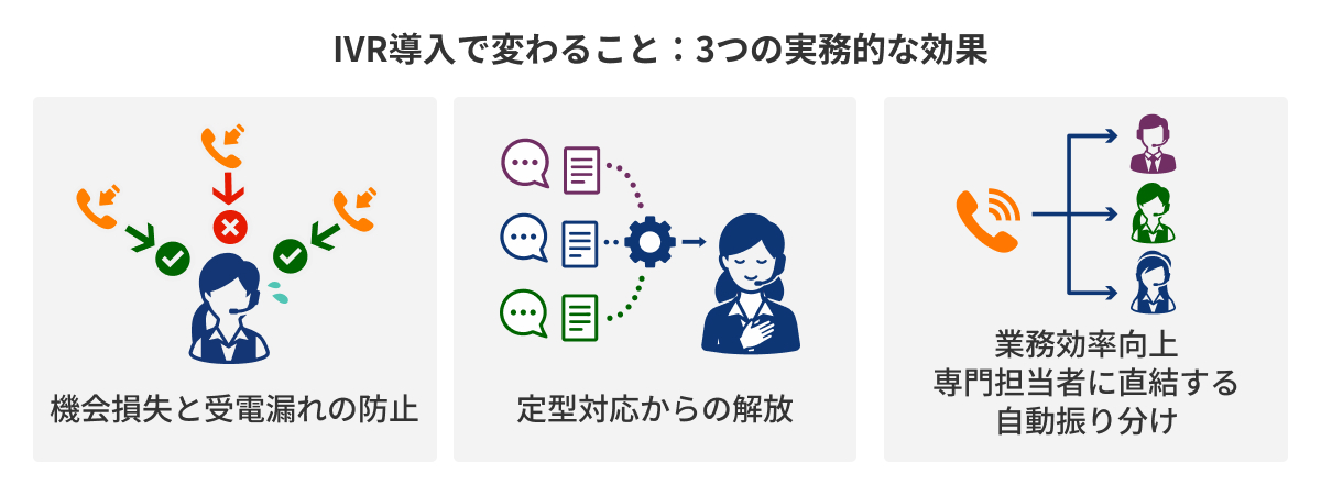 図：IVR導入で変わること：3つの実務的な効果