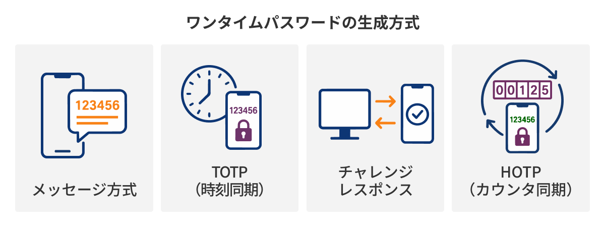図：ワンタイムパスワードの生成方式