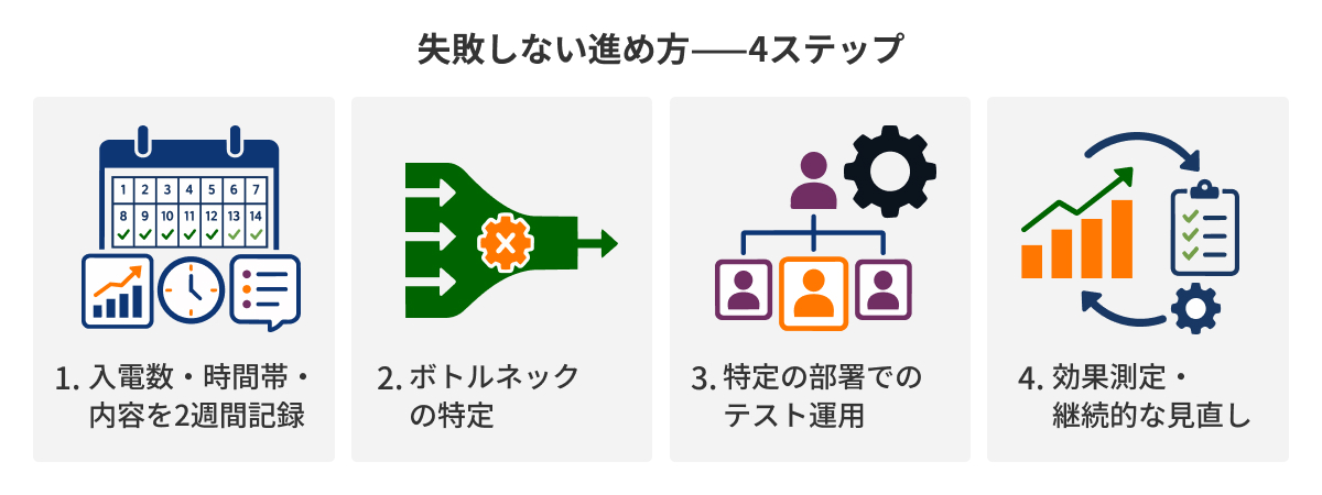 図：失敗しない進め方——4ステップ