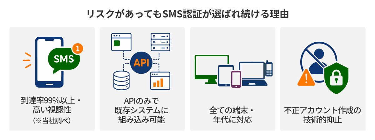 図：リスクがあってもSMS認証が選ばれ続ける理由